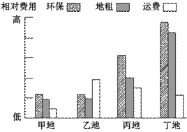 下圖是某企業(yè)集團(tuán)可能建廠的地點(diǎn)與產(chǎn)品成本分析.據(jù)此回答下題. 1.如果該集團(tuán)建設(shè)有色金屬冶煉廠.從經(jīng)濟(jì)效益看最好建在 a.甲地 b.乙地 c.丙地 d.丁地