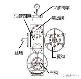 井口專題（二） 采油樹關(guān)鍵組件——閥門與旋塞的技術(shù)研發(fā)與前沿應(yīng)用